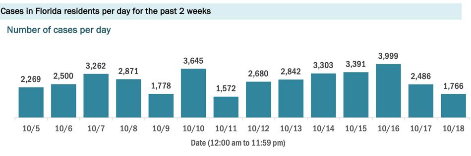 New cases per day in Florida.